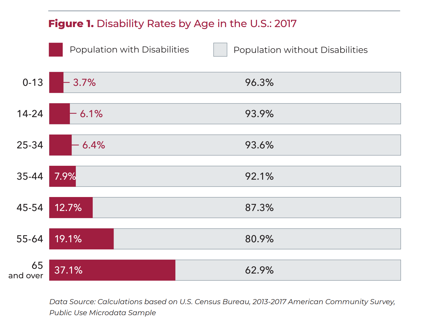 This is a bar graph. Title: Disability Rates by Age in the U.S.: 2017. Data in ascending order. Population with Disabilities: Age 0-13 = 3.7%. Age 14-24 = 6.1%. Age 25-34 = 6.4%. Age 35-44 = 7.9%. Age 45 -54 = 12.7%. Age 55-64 = 19.1%. 65 and over = 35.1%. Data Source: Calculations based on U.S. Census Bureau, 2013-2017 American Community Survey, Public Use Microdata Sample