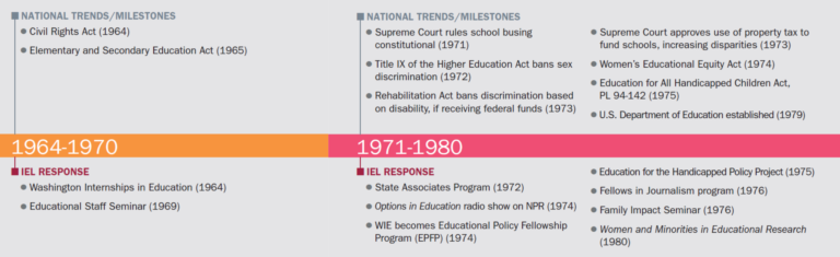 historical timeline of IEL milestones