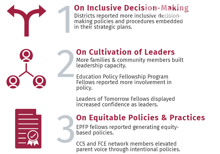 On Inclusive Decision-Making: Districts Reported more inclusive Decision-making policies and procedures embedded in their strategic plans. 2: On Cultivation of Leaders: More families & Community members built leadership capacity. Education Fellowship Program Fellows reported more involvement in policy. Leaders of Tomorrow Fellows Displayed increased confidence as leaders. 3: On equitable policies and practices: EPFP fellows reported generating e