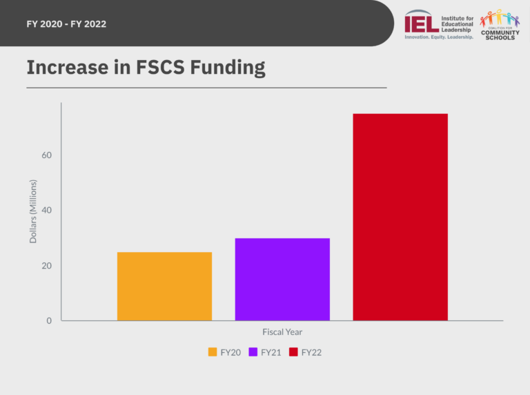 bar graph of increase in FSCS Funding