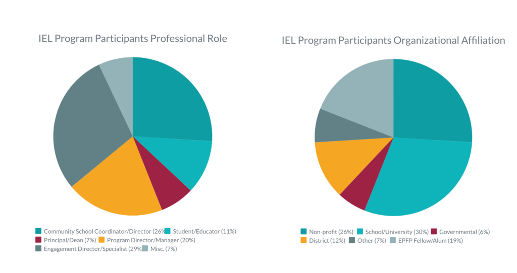 IEL Roles Pie charts