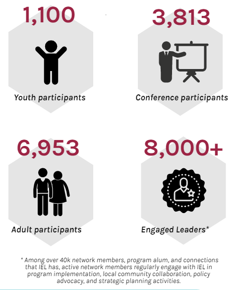 1,100 Youth Participants (figure of a person with arms raised); 3,813 Conference Participants (person pointing to a projector); 6,953 adult participants (figure of a Male and Female standing together); 8,000+ Engaged Leaders (badge with a person adorning a star) *Among over 40k network members, program alum, and connections that IEL has, active network members regularly engage with IEL in program implemenation, loical community collaboration, policy,advocacy, and strategic planning activites.